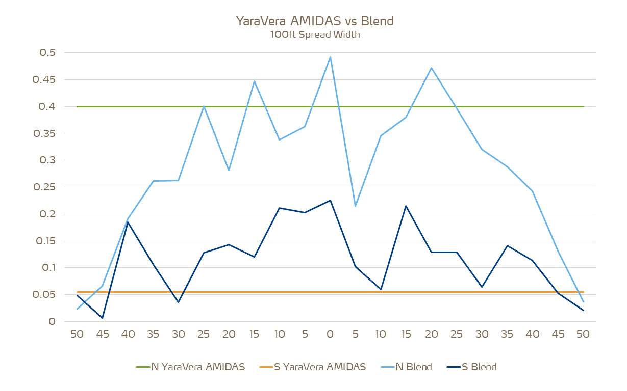spreading uniformity of blends versus YaraVera Amidas