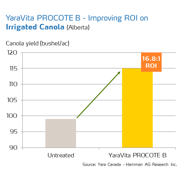 yaravita procote return on investment