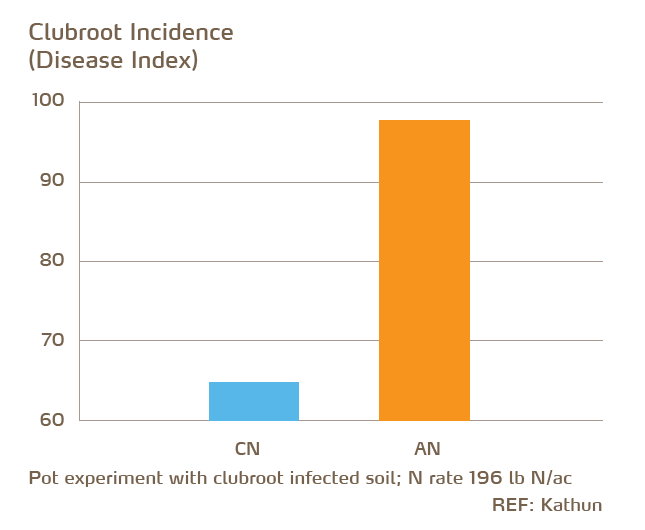 clubroot incidence graph.PNG