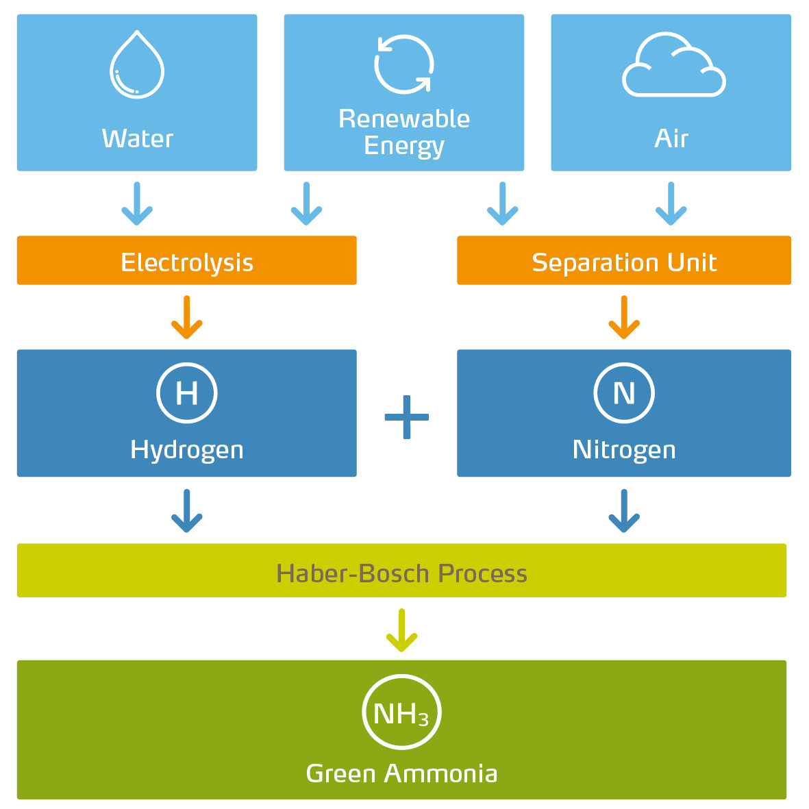 Green ammonia manufacturing process