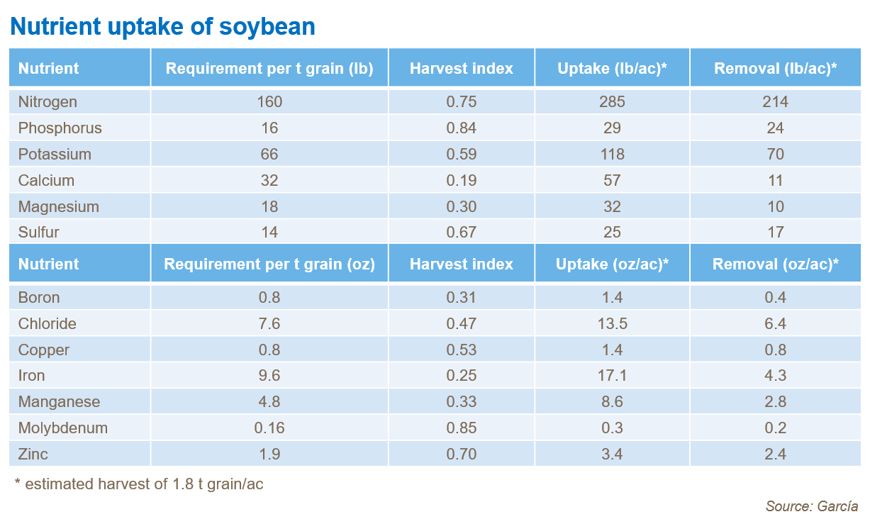 soybean-quality-nutrient-uptake-removal.png