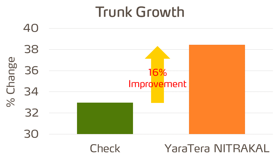 trunk-growth-graph.png