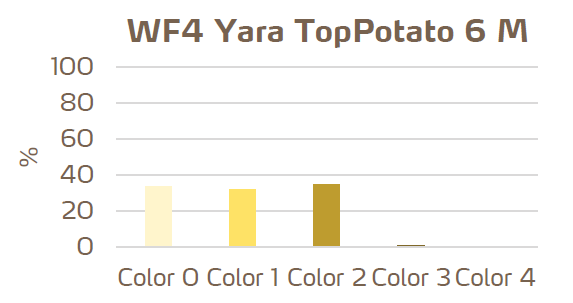 fry color from potatoes in the yara program