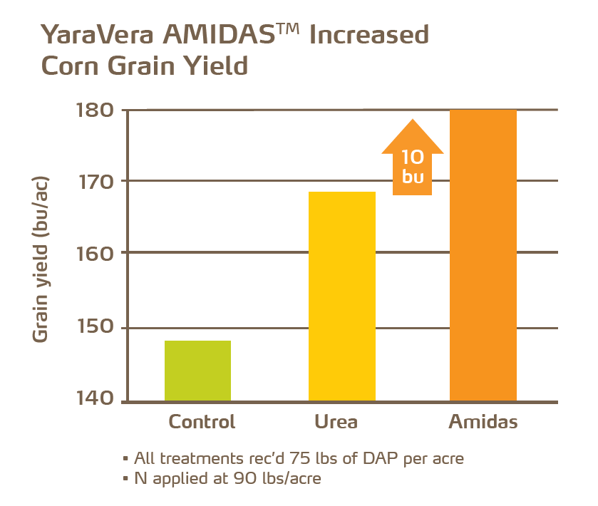 YaraVera AMIDAS - Corn Trial  B.PNG