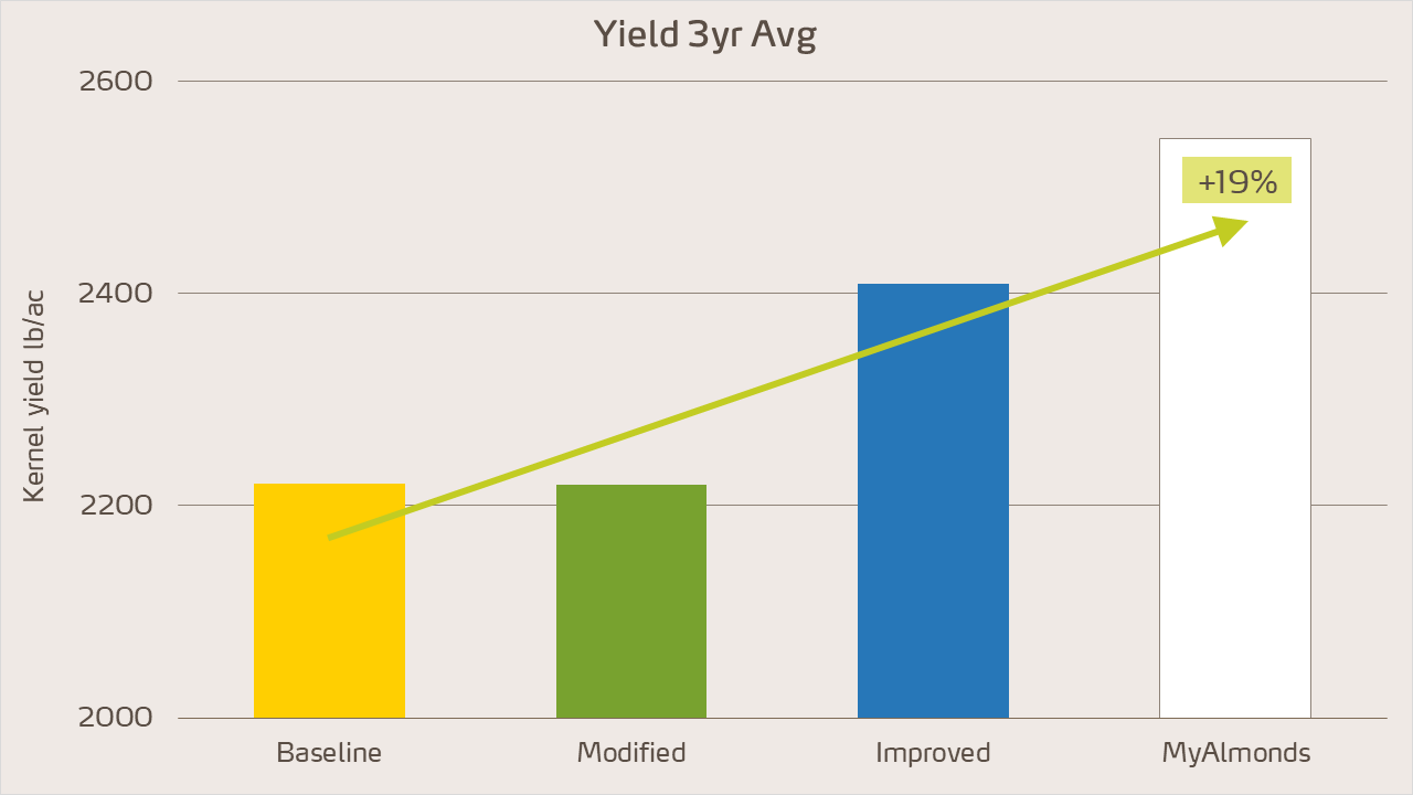 almond graph - yield 3yrs avg.png