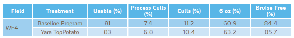 potato storage quality in the yara program versus baseline