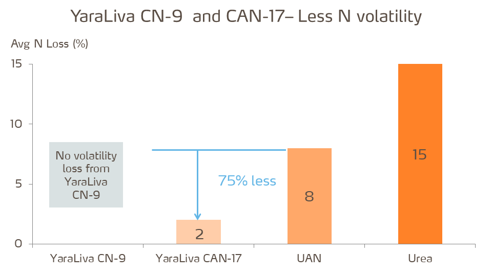 volatility CN-9 x urea graph.png