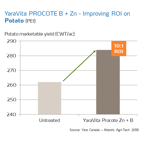 yaravita procote return on investment